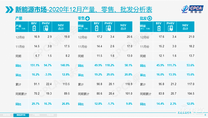 2020车市成绩单:乘用车销量下滑140万台,电动车增长9.8%