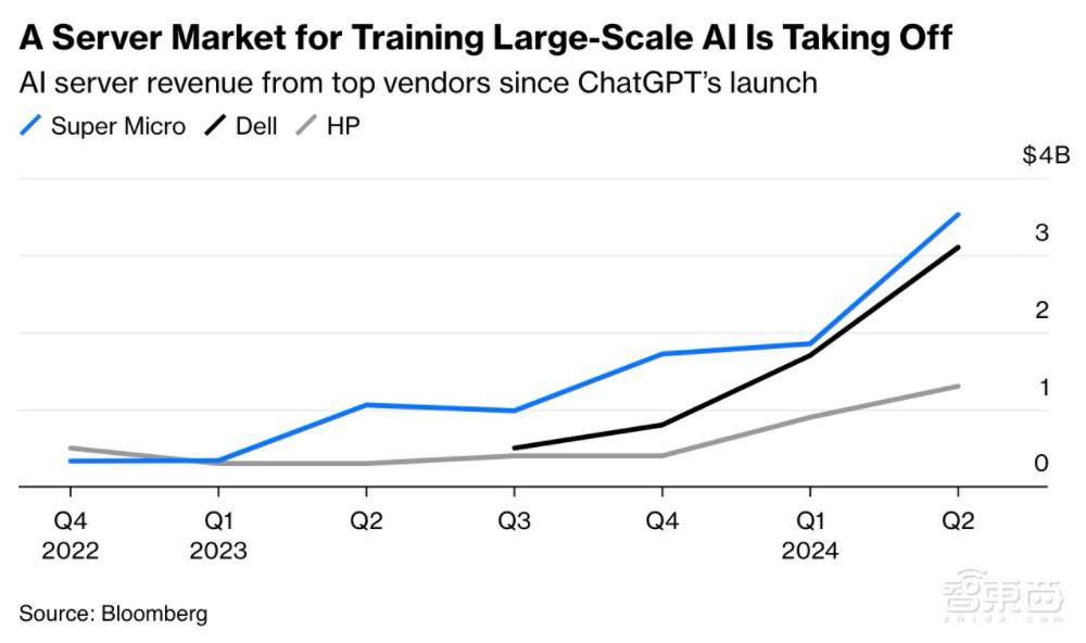 美国6大科技公司市值暴涨8万亿美元！ChatGPT推出两周年，大公司更强了