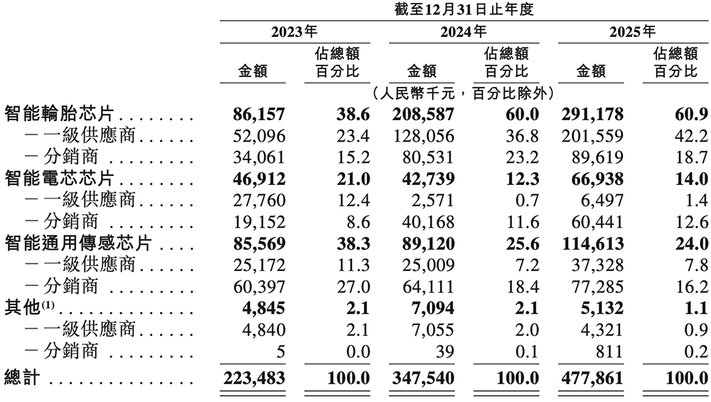 刚刚,宁王在无锡投出一个150亿芯片IPO!盘中暴涨123%
