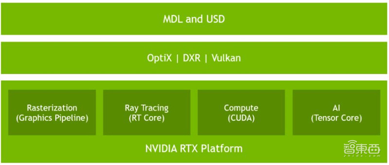 Omniverse再升级,五大关键技术揭秘英伟达的元宇宙布局【附下载】| 智东西内参