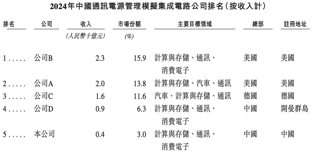 浙江芯片企業(yè)沖刺港交所！市值140億，華為、中芯國(guó)際都投了