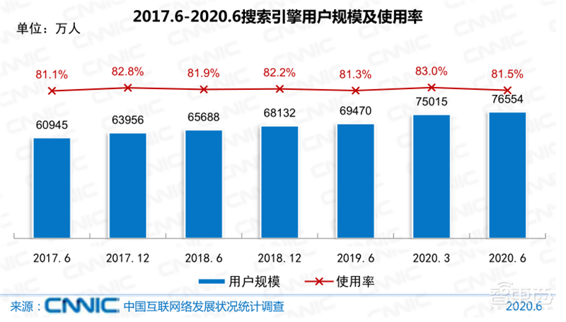 农村网民2.85亿！直播用户5.6亿 ，百页报告全景展现2020中国互联网真相 | 智东西内参