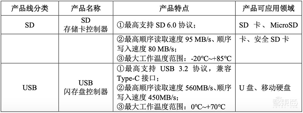 国产存储控制芯片商IPO获受理!累计出货2.7亿颗,去年营收7.45亿元