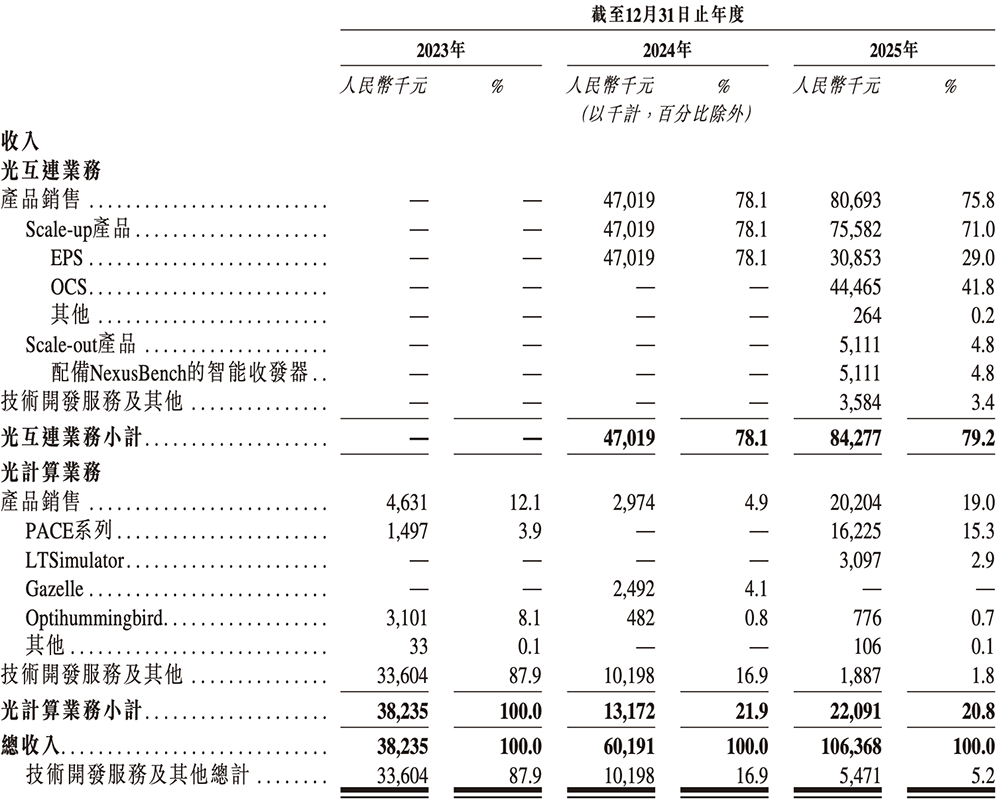 全球最大光计算芯片独角兽,要IPO了!腾讯百度参投