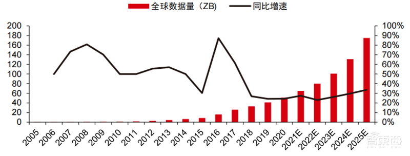 深度报告:大模型驱动 AI 全面提速!黄金十年开启 | 智东西内参