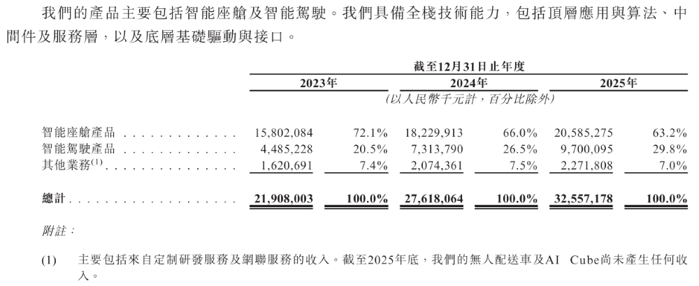 三年净赚60亿！全球座舱域控第一冲击港股，前十五大车企都是客户