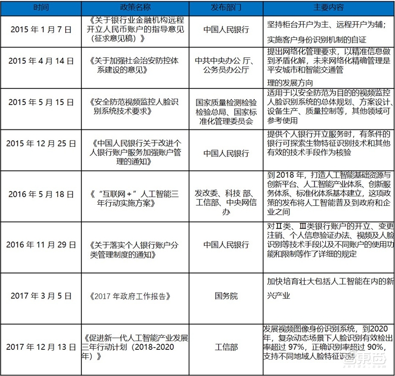 人脸识别最全知识图谱—清华大学出品【附下载】| 智东西内参