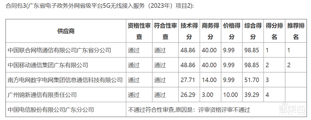13亿元政务云大单！数字广东中标