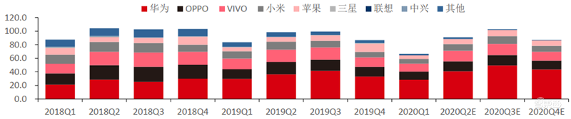 揭秘全球手机市场真实现状!疫情影响减缓,5G时代全面来临【附下载】| 智东西内参