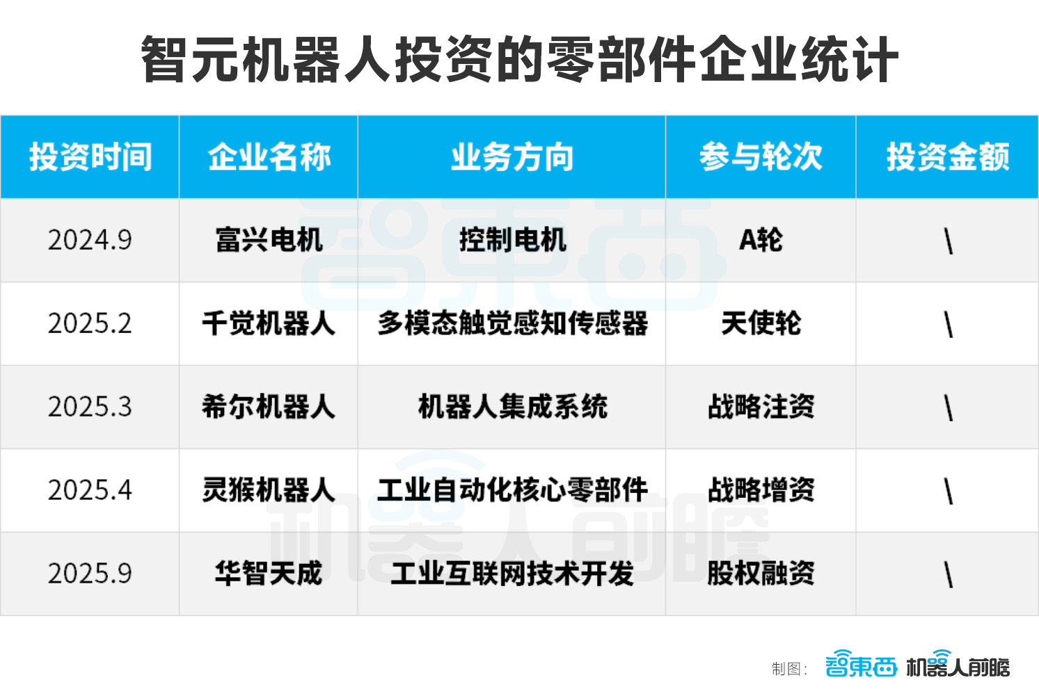 智元機(jī)器人的狂飆資本局：一年猛投15家創(chuàng)企、成立17家合資公司