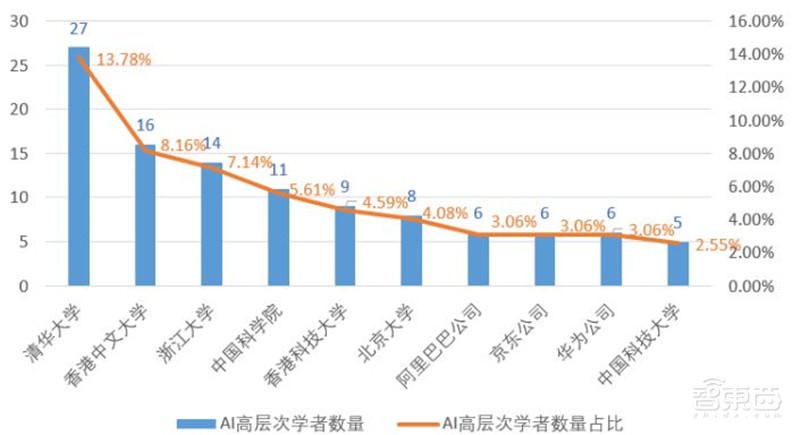 清华AI人才报告:AI专业高校两年翻四倍,计算机视觉、智能语音最缺人 | 智东西内参