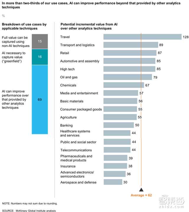 收藏!麦肯锡AI笔记:解密19个行业400+用例【附下载】| 智东西内参