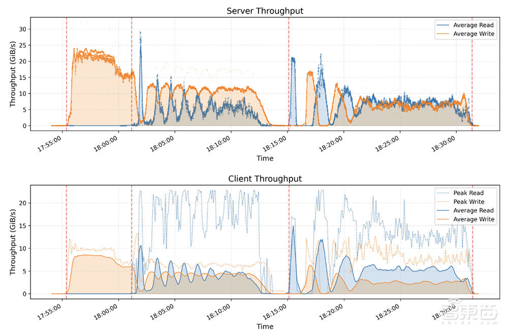 DeepSeek开源AI数据处理神器:6.6TiB/s惊人吞吐!还能扩展至PB级数据