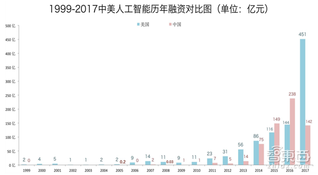 腾讯研究院深度报告:中美两国人工智能实力大较量【附下载】| 智东西内参