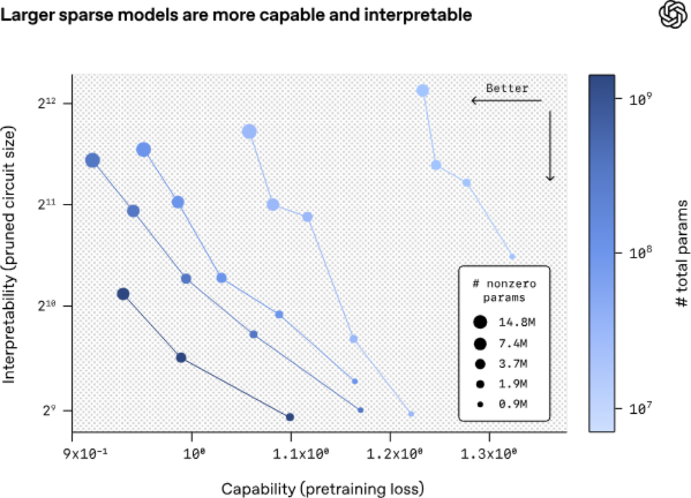 OpenAI又开源了！仅0.4B，给模型大瘦身
