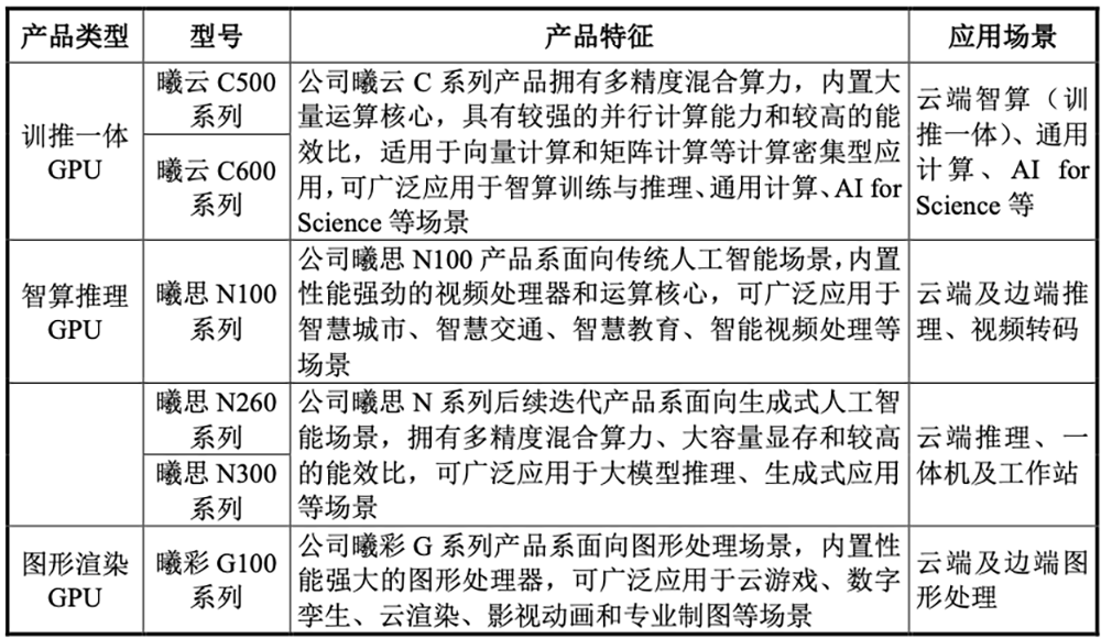 上海GPU独角兽IPO获受理:三年亏30亿,拟募资39亿