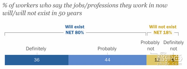 皮尤权威报告:AI要抢饭碗 美国人慌了