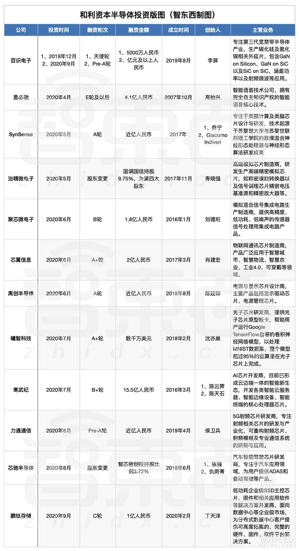 一年投资12家芯片公司！寒武纪背后“伯乐”，独家深度对话和利资本操盘手孔令国