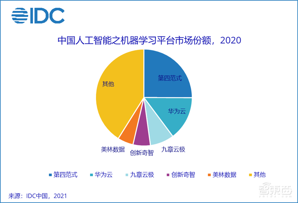 第四范式赴港IPO文件解读：主攻决策类AI，上半年营收超7.8亿元
