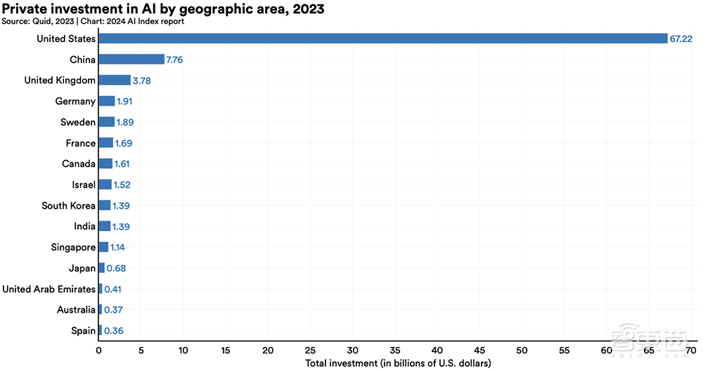 Gemini Ultra训练烧掉近2亿美元！斯坦福迄今最全AI报告发布，中国AI专利数遥遥领先