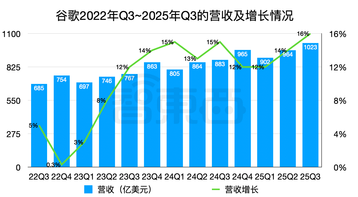 砸锅卖铁搞AI,AI终于赚钱了!谷歌大涨16%,微软狂飙18%