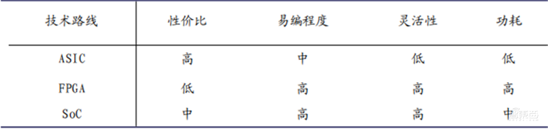 英伟达吹爆的DPU是个啥？未来能否成为CPU、GPU之后第三芯片？| 芯东西内参