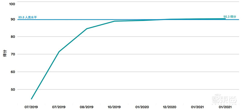 斯坦福AI2021报告出炉!详解七大热点,论文引用中国首超美国 | 智东西内参