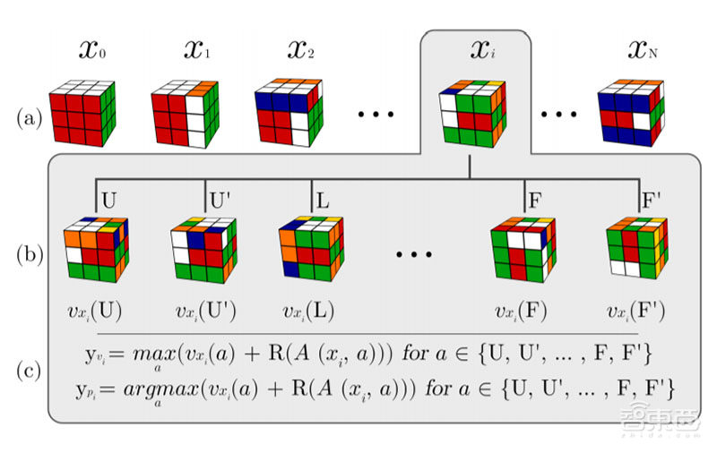 AI魔方大师:1.2秒解魔方超世界纪录2倍,平均移动28步