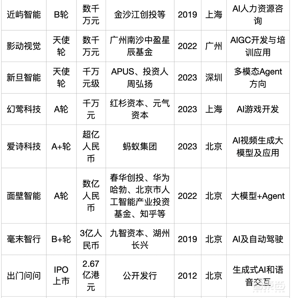 大模型热钱汹涌:半年百个亿级融资,最高超500亿元