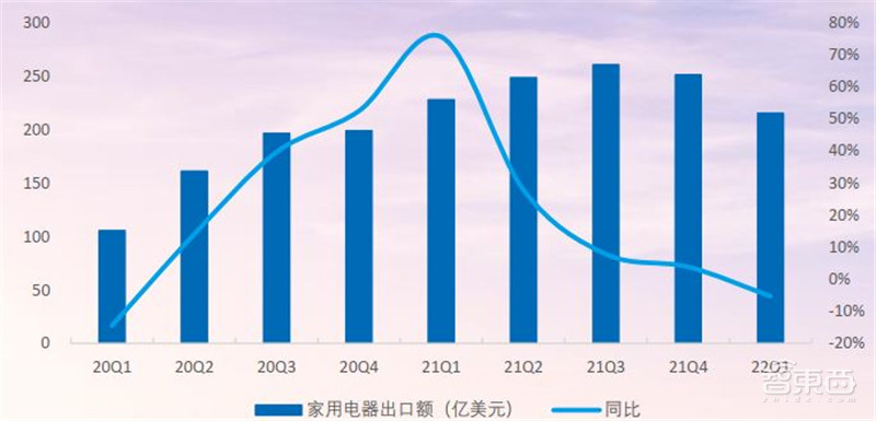 21年家电公司年报全景解读！冰箱爆卖背后，总营收1.31万亿，出口超千亿美元 | 智东西内参