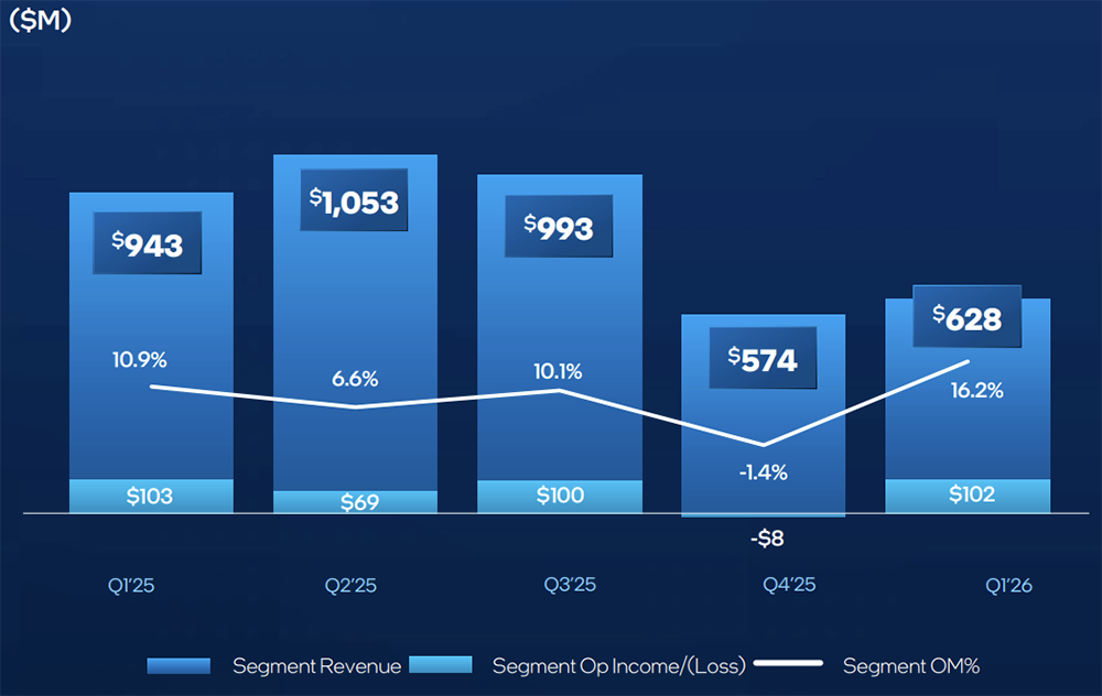 英特尔，净利润暴涨156%