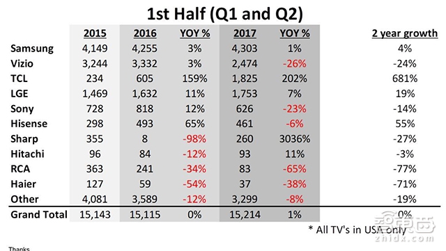 发力人工智能 布局全球市场 TCL电视如何打进全球前三?