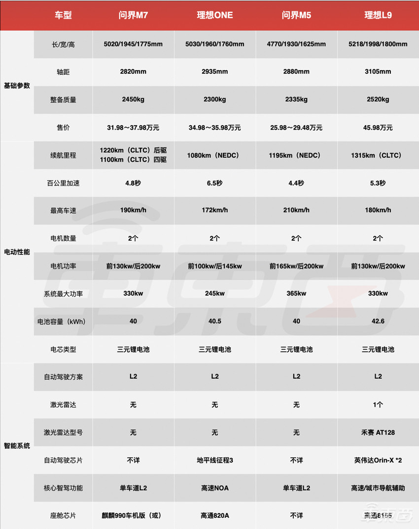 理想ONE迎最强对手！华为加持的问界M7发布，31.98万起售