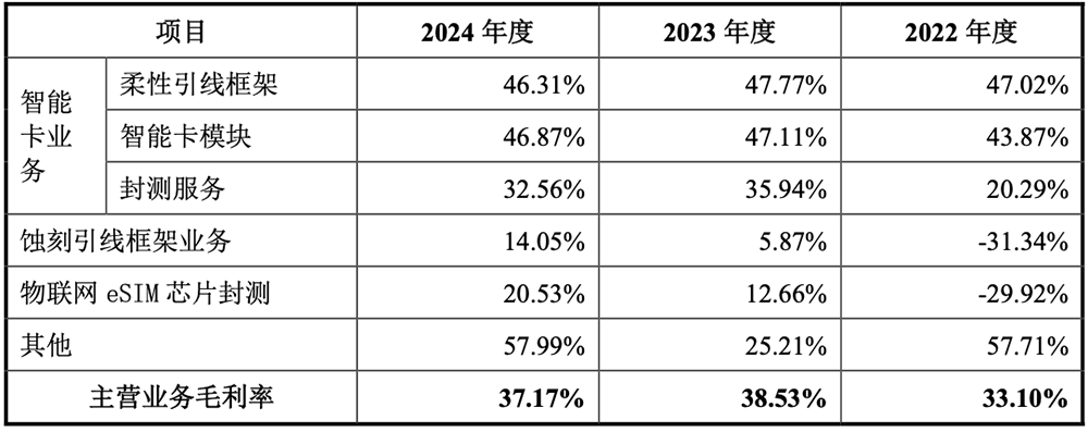 59岁中国芯片首富,喜提一个IPO!市值140亿