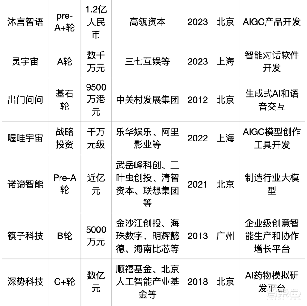 大模型热钱汹涌：半年百个亿级融资，最高超500亿元