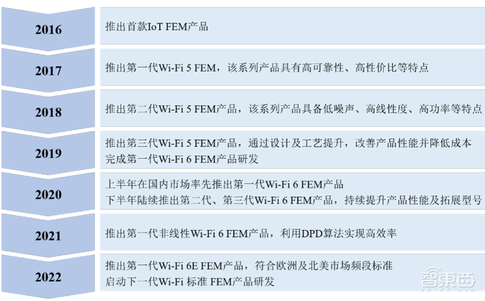 又一家国产射频芯片商冲上市！科创板IPO获受理，拟募资7.82亿元