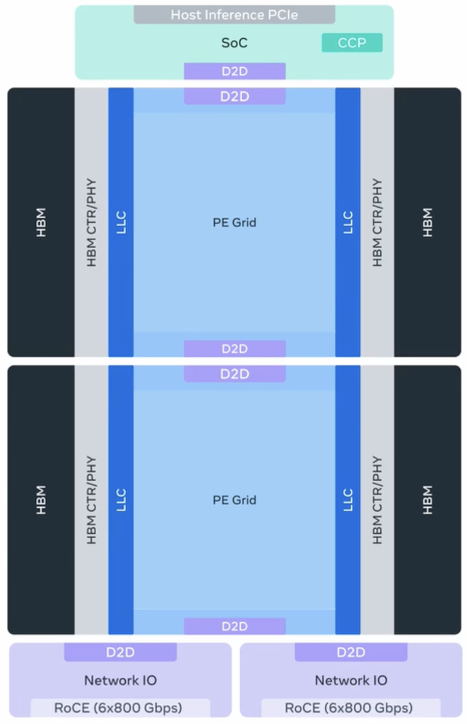 Meta一口气甩出4款AI芯片，算力狂飙25倍，HBM带宽暴涨