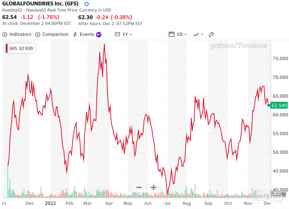 美国最大晶圆代工厂宣布裁员