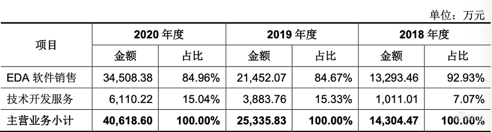 国内最大EDA企业冲创业板!华大九天IPO文件拆解