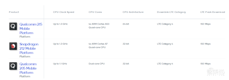 高通推出2系列低端手机CPU新品,比前代性能提升50%