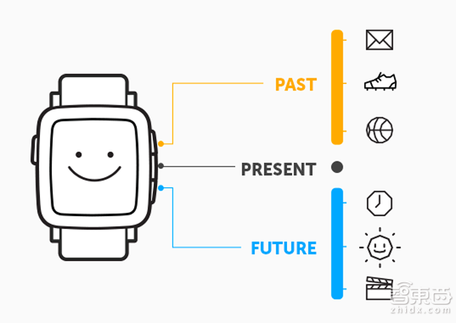 众筹2030万美元 Pebble Time是如何做到的