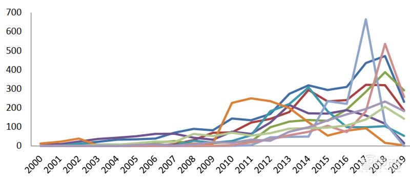 从专利看中国AI有多强!8年翻20倍,总量超40万【附下载】| 智东西内参