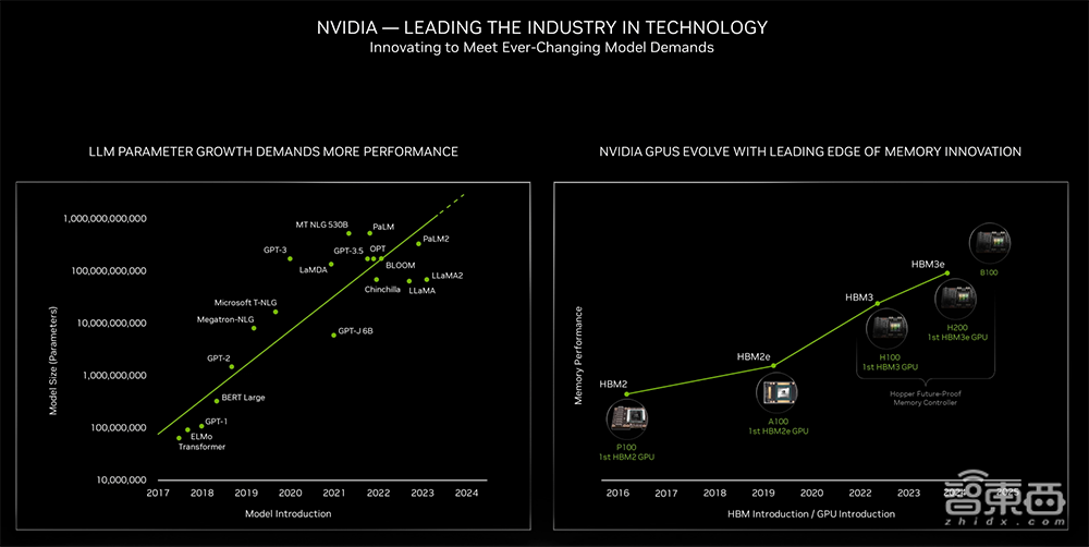 英伟达B200提前曝光：功耗达1000W