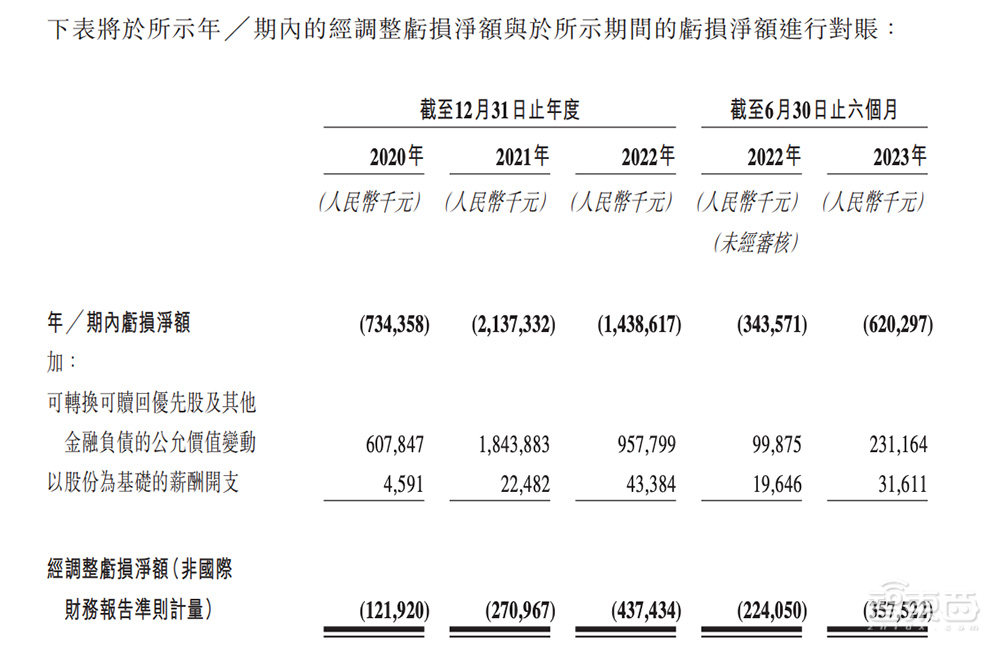 估值6年涨1687倍,腾讯谷歌入股,自研大模型,深圳独角兽赴港IPO!
