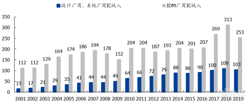 揭秘晶圆代工产业!告别“缺芯”之痛,三大需求推动国内产业链腾飞【附下载】| 智东西内参