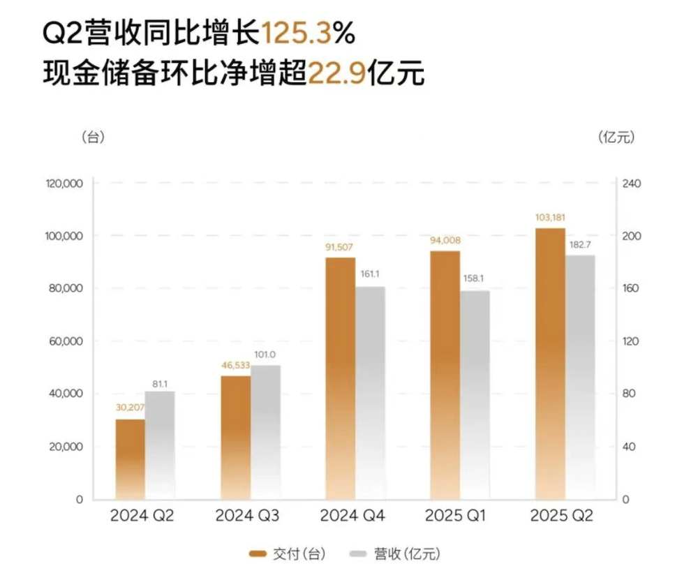 小鹏半年营收飙涨近200亿！毛利率超特斯拉，何小鹏放话9月销量超4万
