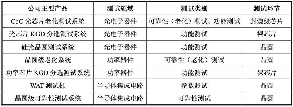 江苏半导体设备商冲刺科创板!8年干到国内第一,拟募资19.54亿