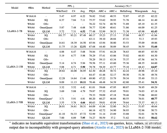 ICLR 2024 Poster：精确且高效的大语言模型低比特量化方法 QLLM｜AI新青年讲座