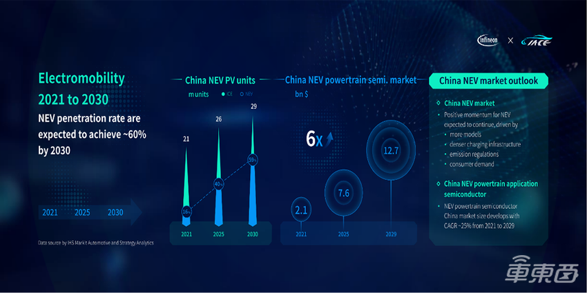 汽车行业迈入数字化与低碳化时代，英飞凌持续推动行业创新