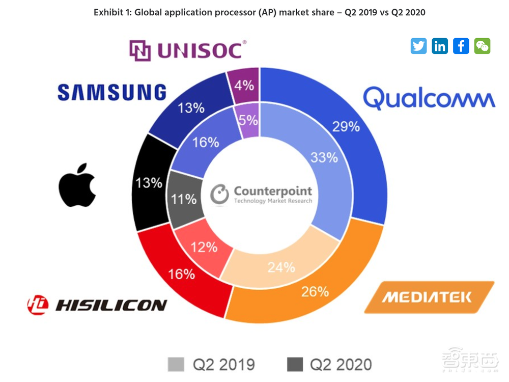抢占高通联发科市场!三星明年向小米OV供应猎户座芯片